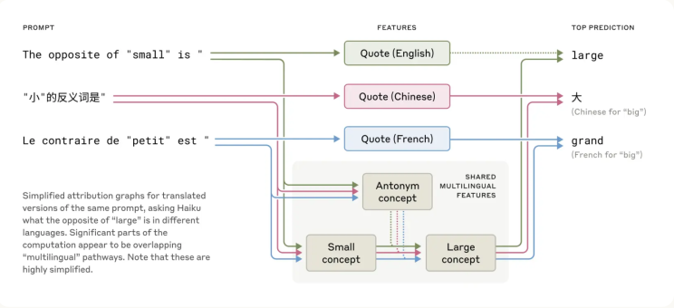 Universal language of AI thoughts