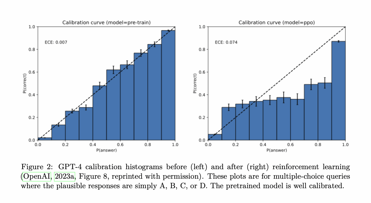 GPT-4 calibration histogrammen voor en na reinforcement learning