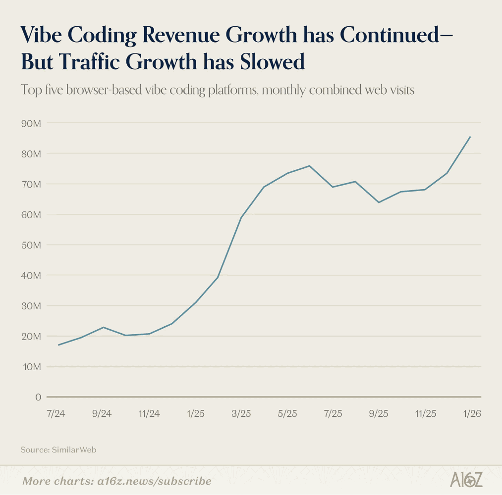 Vibe coding platforms groei