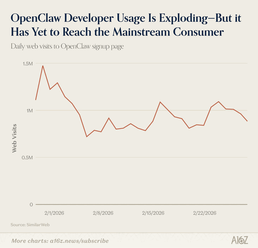 OpenClaw signup pagina bezoeken