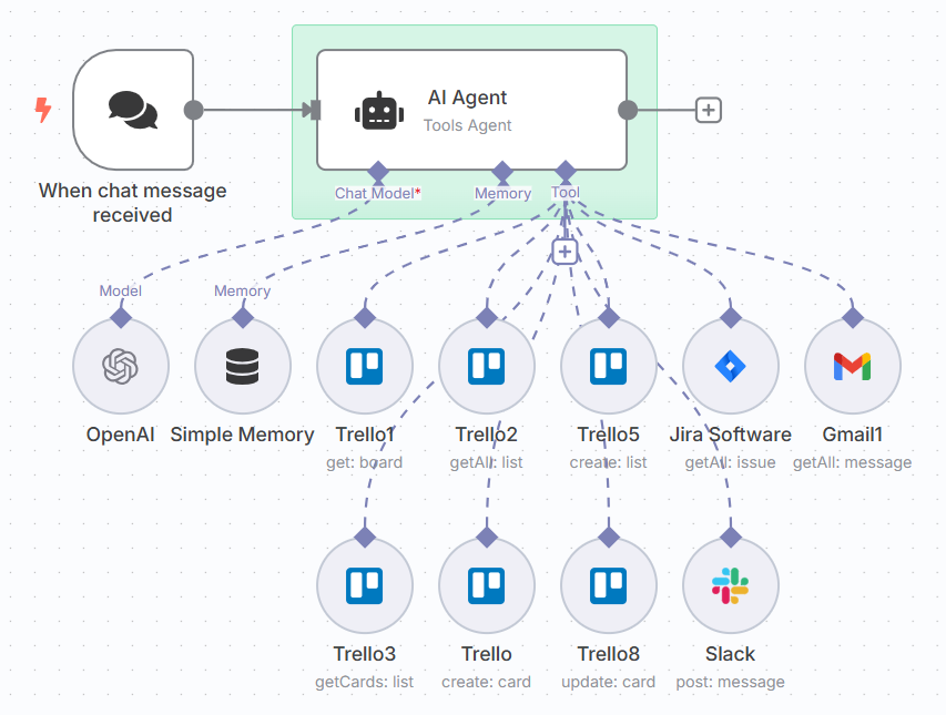 N8N workflow