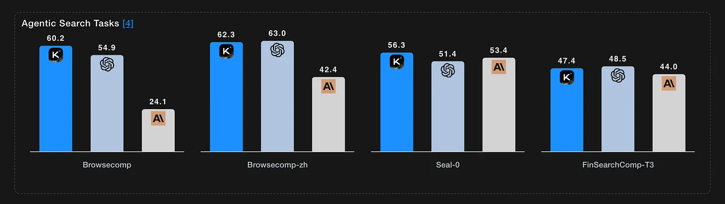 Kimi K2 Agentic Search Tasks benchmark vergelijking