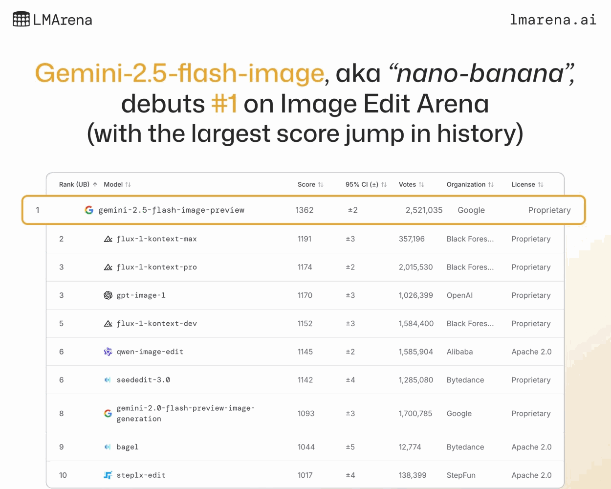 Nano Banana op de LMArena ranking